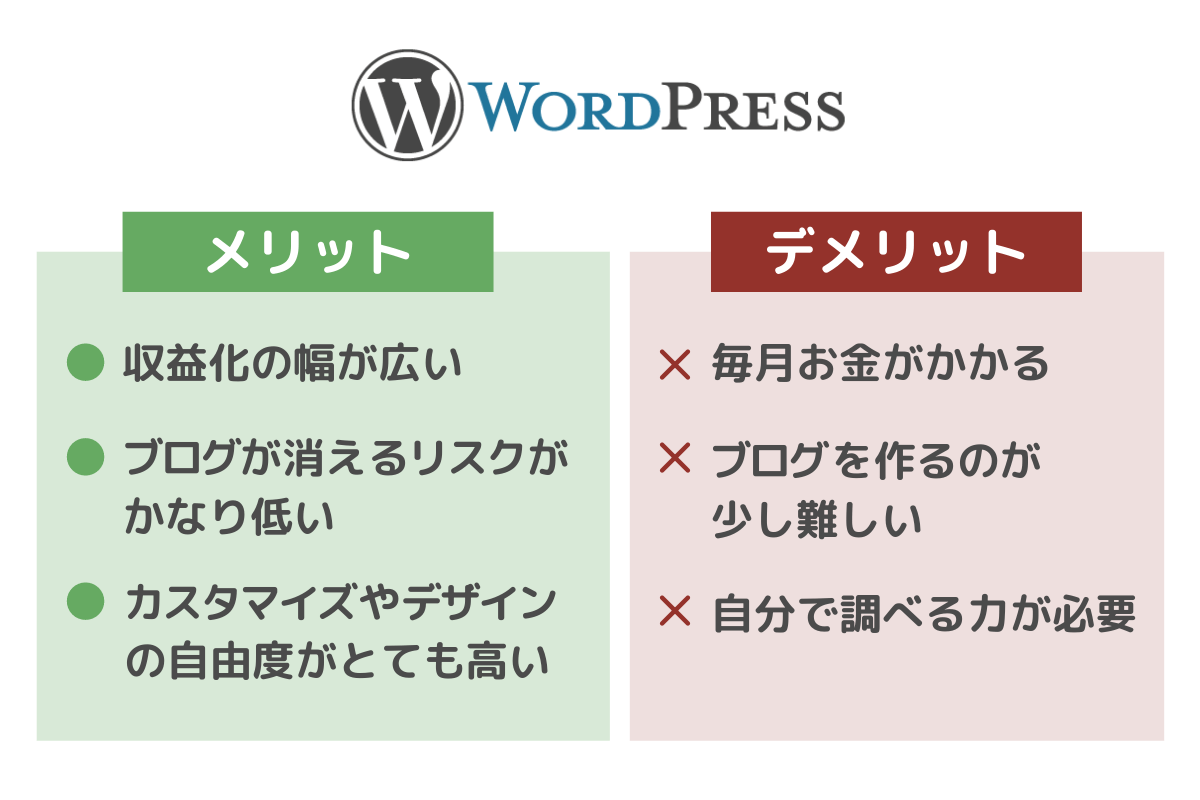 WordPressは「稼ぐ」に特化したサービス